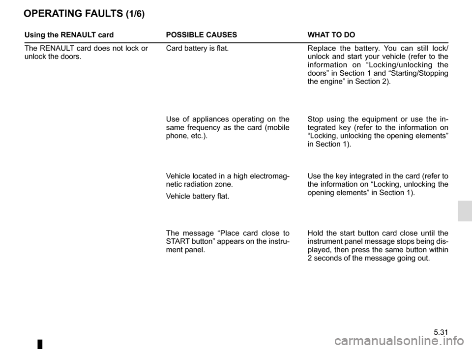 RENAULT ESPACE 2016 5.G Owners Manual 5.31
OPERATING FAULTS (1/6)
Using the RENAULT cardPOSSIBLE CAUSESWHAT TO DO
The RENAULT card does not lock or
unlock the doors. Card battery is flat.
Replace the battery. You can still lock/
unlock a RENAULT ESPACE 2016 5.G Owners Manual 5.31
OPERATING FAULTS (1/6)
Using the RENAULT cardPOSSIBLE CAUSESWHAT TO DO
The RENAULT card does not lock or
unlock the doors. Card battery is flat.
Replace the battery. You can still lock/
unlock a