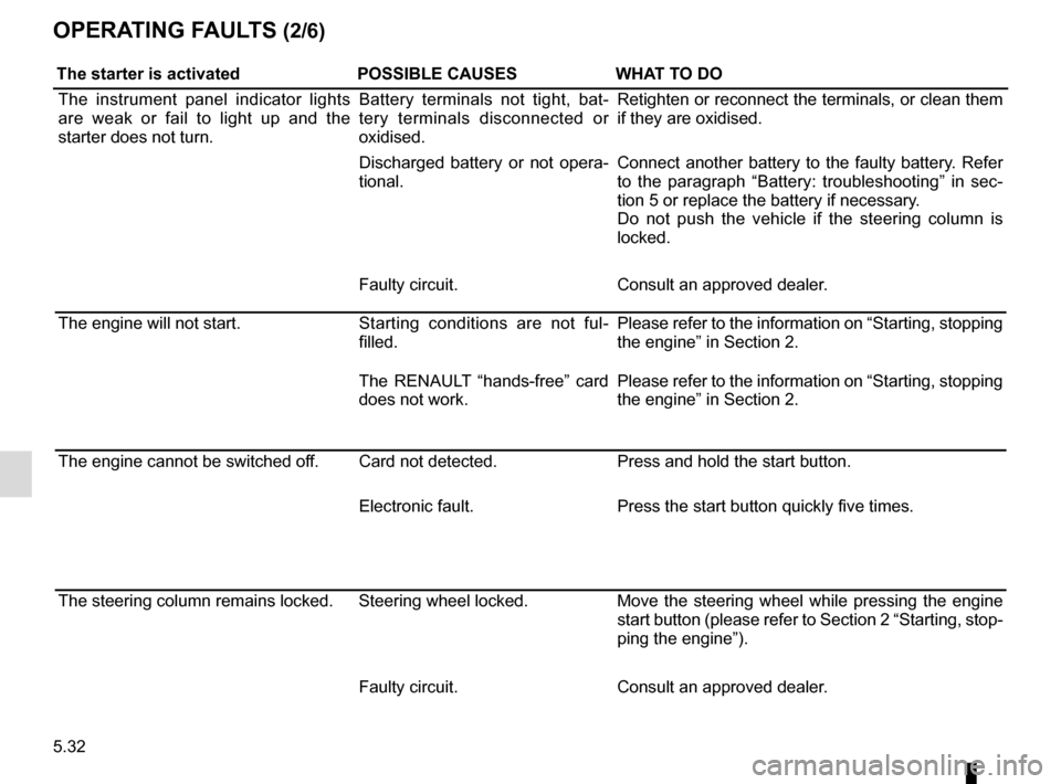 RENAULT ESPACE 2016 5.G Owners Manual 5.32
OPERATING FAULTS (2/6)
The starter is activatedPOSSIBLE CAUSESWHAT TO DO
The instrument panel indicator lights 
are weak or fail to light up and the 
starter does not turn. Battery terminals not 