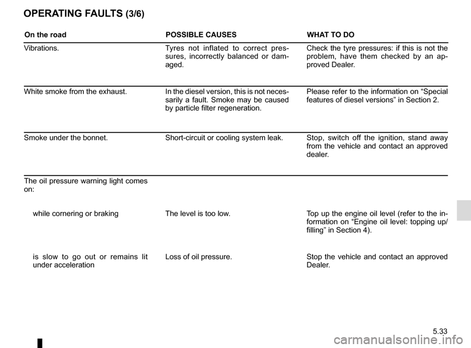 RENAULT ESPACE 2016 5.G Manual PDF 5.33
OPERATING FAULTS (3/6)
On the roadPOSSIBLE CAUSESWHAT TO DO
Vibrations. Tyres not inflated to correct pres-
sures, incorrectly balanced or dam-
aged. Check the tyre pressures: if this is not the 