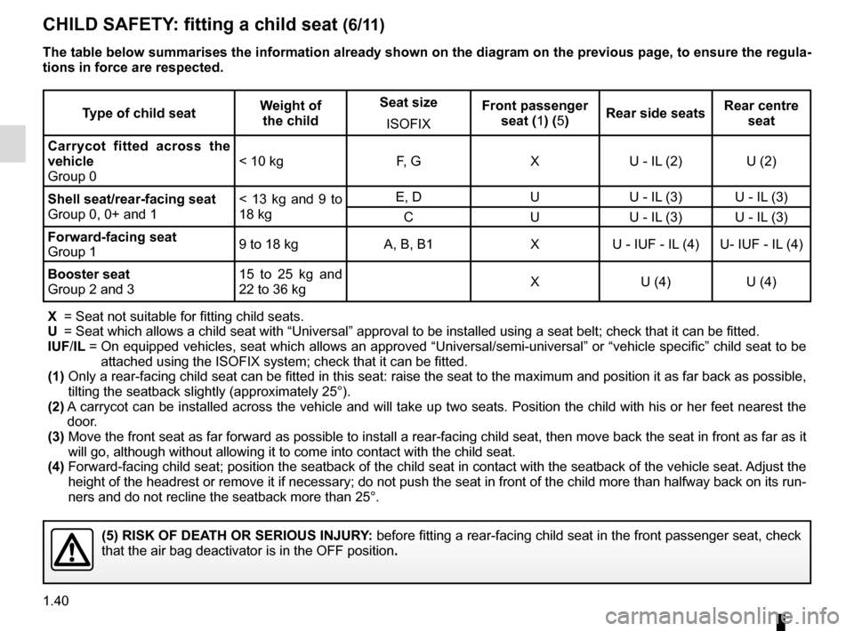 RENAULT GRAND SCENIC 2016 J95 / 3.G Service Manual 1.40
CHILD SAFETY: fitting a child seat (6/11)
Type of child seatWeight of
the child Seat size
ISOFIX Front passenger
seat (1) (5) Rear side seats Rear centre
seat
Carrycot fitted across the
vehic RENAULT GRAND SCENIC 2016 J95 / 3.G Service Manual 1.40
CHILD SAFETY: fitting a child seat (6/11)
Type of child seatWeight of
the child Seat size
ISOFIX Front passenger
seat (1) (5) Rear side seats Rear centre
seat
Carrycot fitted across the
vehic