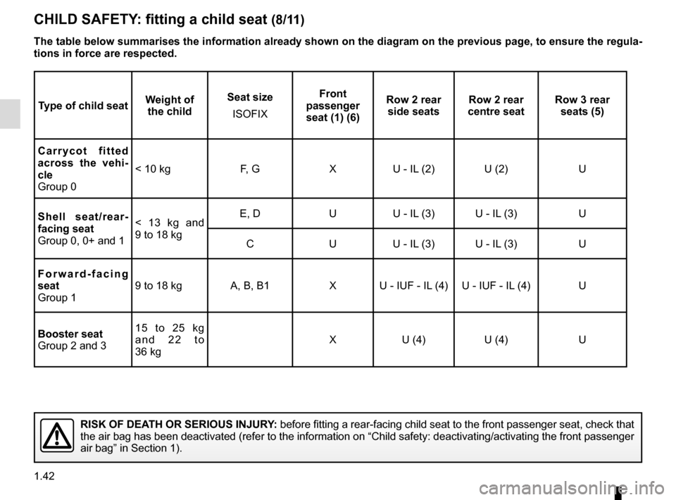 RENAULT GRAND SCENIC 2016 J95 / 3.G Service Manual 1.42
CHILD SAFETY: fitting a child seat (8/11)
Type of child seatWeight of
the child Seat size
ISOFIX Front
passenger
seat (1) (6) Row 2 rear
side seats Row 2 rear
centre seat Row 3 rear
seats ( RENAULT GRAND SCENIC 2016 J95 / 3.G Service Manual 1.42
CHILD SAFETY: fitting a child seat (8/11)
Type of child seatWeight of
the child Seat size
ISOFIX Front
passenger
seat (1) (6) Row 2 rear
side seats Row 2 rear
centre seat Row 3 rear
seats (
