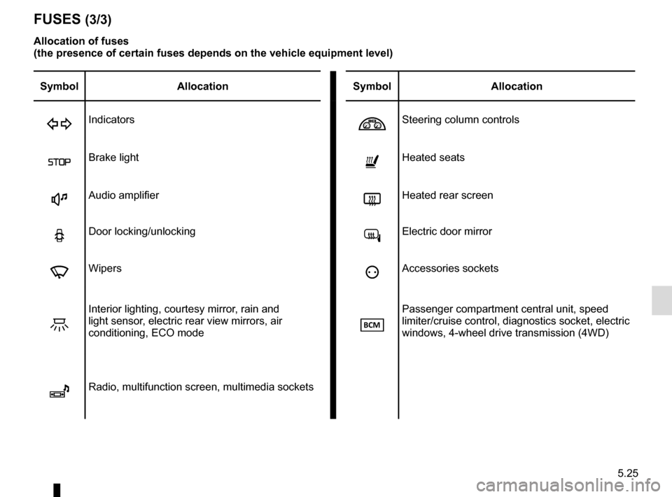 RENAULT KADJAR 2016 1.G User Guide 5.25
FUSES (3/3)
Allocation of fuses
(the presence of certain fuses depends on the vehicle equipment level)\
Symbol Allocation SymbolAllocation
DIndicatorsSteering column controls
ßBrake lightñ RENAULT KADJAR 2016 1.G User Guide 5.25
FUSES (3/3)
Allocation of fuses
(the presence of certain fuses depends on the vehicle equipment level)\
Symbol Allocation SymbolAllocation
DIndicatorsSteering column controls
ßBrake lightñ