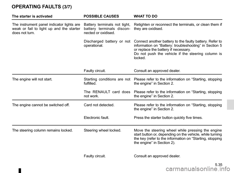 RENAULT KADJAR 2016 1.G Owners Manual 5.35
OPERATING FAULTS (3/7)
The starter is activatedPOSSIBLE CAUSES WHAT TO DO
The instrument panel indicator lights are 
weak or fail to light up and the starter 
does not turn. Battery terminals not