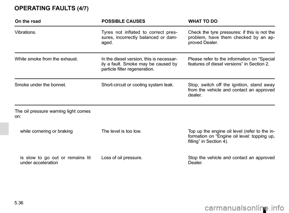 RENAULT KADJAR 2016 1.G Owners Manual 5.36
OPERATING FAULTS (4/7)
On the roadPOSSIBLE CAUSESWHAT TO DO
Vibrations. Tyres not inflated to correct pres-
sures, incorrectly balanced or dam-
aged. Check the tyre pressures: if this is not the RENAULT KADJAR 2016 1.G Owners Manual 5.36
OPERATING FAULTS (4/7)
On the roadPOSSIBLE CAUSESWHAT TO DO
Vibrations. Tyres not inflated to correct pres-
sures, incorrectly balanced or dam-
aged. Check the tyre pressures: if this is not the