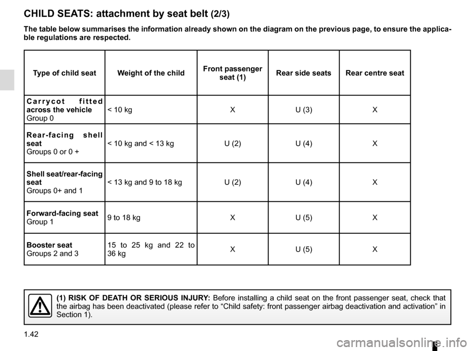 RENAULT KADJAR 2016 1.G Owners Manual 1.42
CHILD SEATS: attachment by seat belt (2/3)
Type of child seat Weight of the childFront passenger 
seat (1) Rear side seats Rear centre seat
Carrycot fitted 
across the vehicle
Group 0 < 10 kg X U