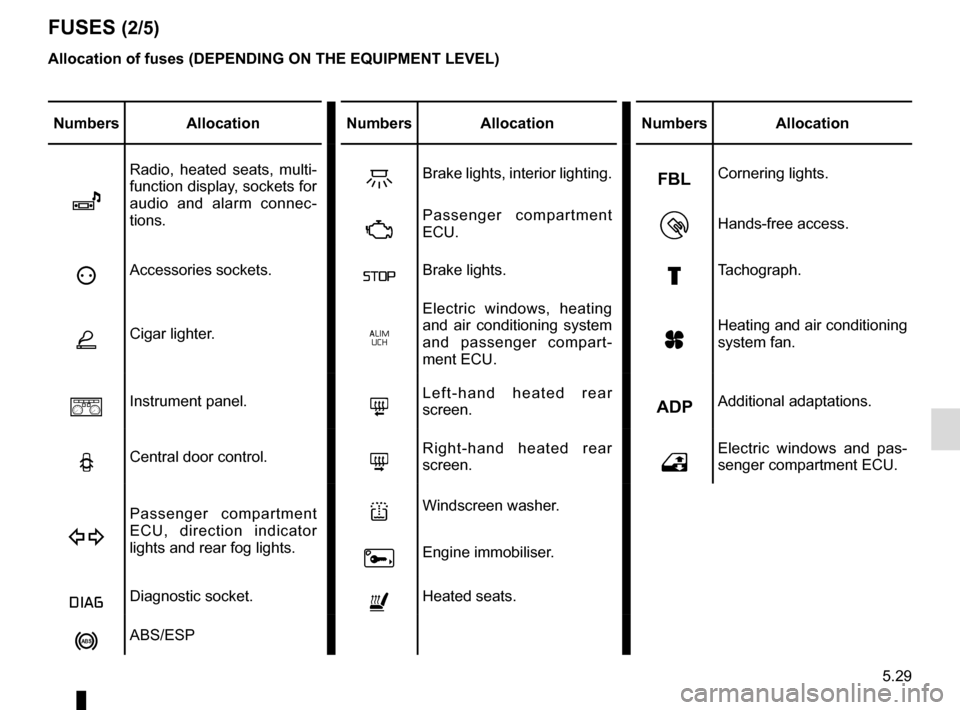 RENAULT MASTER 2016 X62 / 2.G Repair Manual 5.29
FUSES (2/5)
Allocation of fuses (DEPENDING ON THE EQUIPMENT LEVEL)
Numbers AllocationNumbers Allocation Numbers Allocation
î
Radio, heated seats, multi-
function display, sockets for 
audio and 