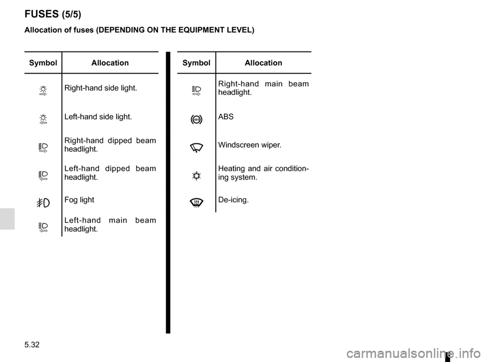 RENAULT MASTER 2016 X62 / 2.G User Guide 5.32
FUSES (5/5)
Symbol AllocationSymbol Allocation
VRight-hand side light.PRight-hand main beam 
headlight.
YLeft-hand side light.nABS
TRight-hand dipped beam 
headlight.fWindscreen wiper.
LLeft-hand