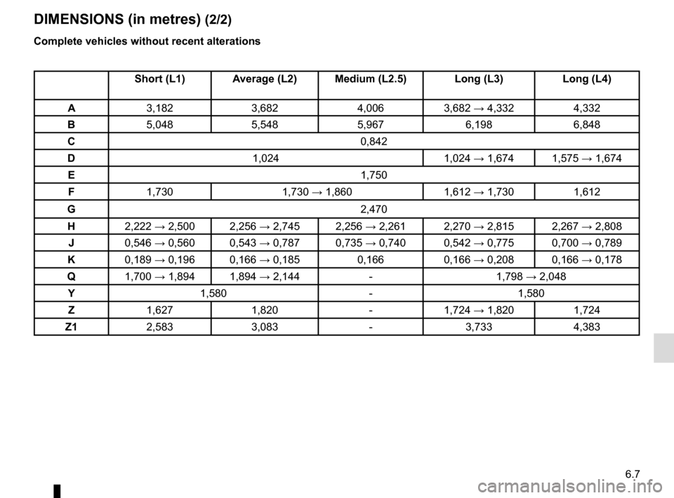 RENAULT MASTER 2016 X62 / 2.G Owners Manual 6.7
DIMENSIONS (in metres) (2/2)
Complete vehicles without recent alterations
Short (L1) Average (L2) Medium (L2.5) Long (L3)Long (L4)
A 3,182 3,682 4,0063,682 → 4,332 4,332
B 5,048 5,548 5,967 6,19