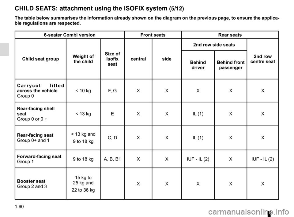 RENAULT MASTER 2016 X62 / 2.G Repair Manual 1.60
CHILD SEATS: attachment using the ISOFIX system (5/12)
The table below summarises the information already shown on the diagram \
on the previous page, to ensure the applica-
ble regulations are r RENAULT MASTER 2016 X62 / 2.G Repair Manual 1.60
CHILD SEATS: attachment using the ISOFIX system (5/12)
The table below summarises the information already shown on the diagram \
on the previous page, to ensure the applica-
ble regulations are r