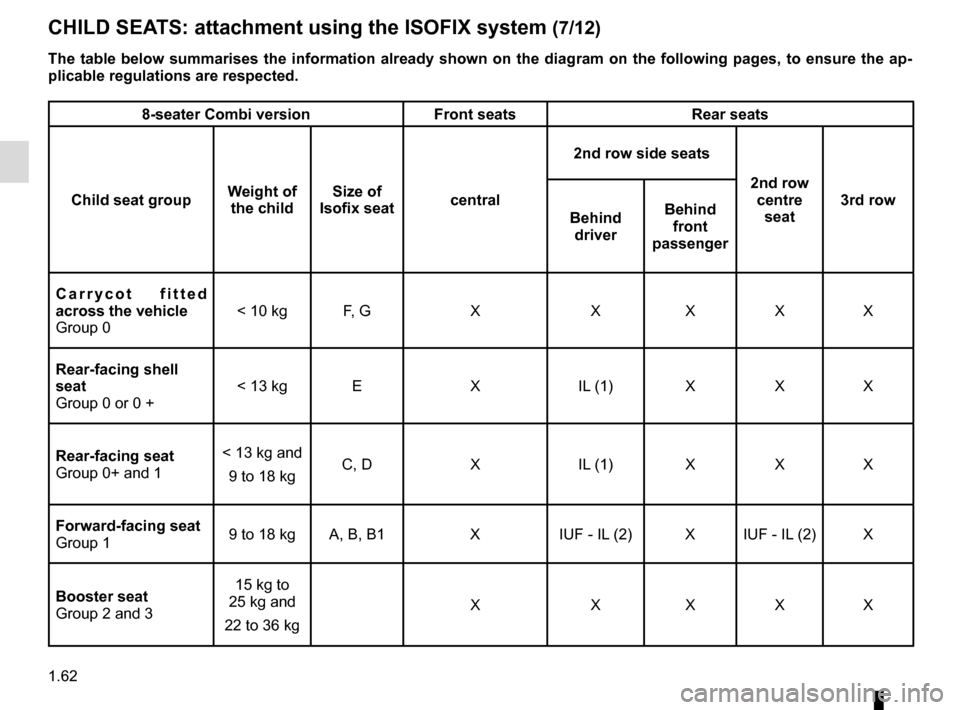 RENAULT MASTER 2016 X62 / 2.G Repair Manual 1.62
CHILD SEATS: attachment using the ISOFIX system (7/12)
The table below summarises the information already shown on the diagram \
on the following pages, to ensure the ap-
plicable regulations are