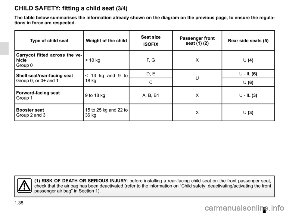 RENAULT MEGANE COUPE CABRIOLET 2016 X95 / 3.G Service Manual 1.38
Type of child seat Weight of the childSeat size
ISOFIX Passenger front
seat (1) (2) Rear side seats (5)
Carrycot fitted across the ve-
hicle
Group 0 < 10 kg
F, GXU (4)
Shell seat/rear-facing sea RENAULT MEGANE COUPE CABRIOLET 2016 X95 / 3.G Service Manual 1.38
Type of child seat Weight of the childSeat size
ISOFIX Passenger front
seat (1) (2) Rear side seats (5)
Carrycot fitted across the ve-
hicle
Group 0 < 10 kg
F, GXU (4)
Shell seat/rear-facing sea