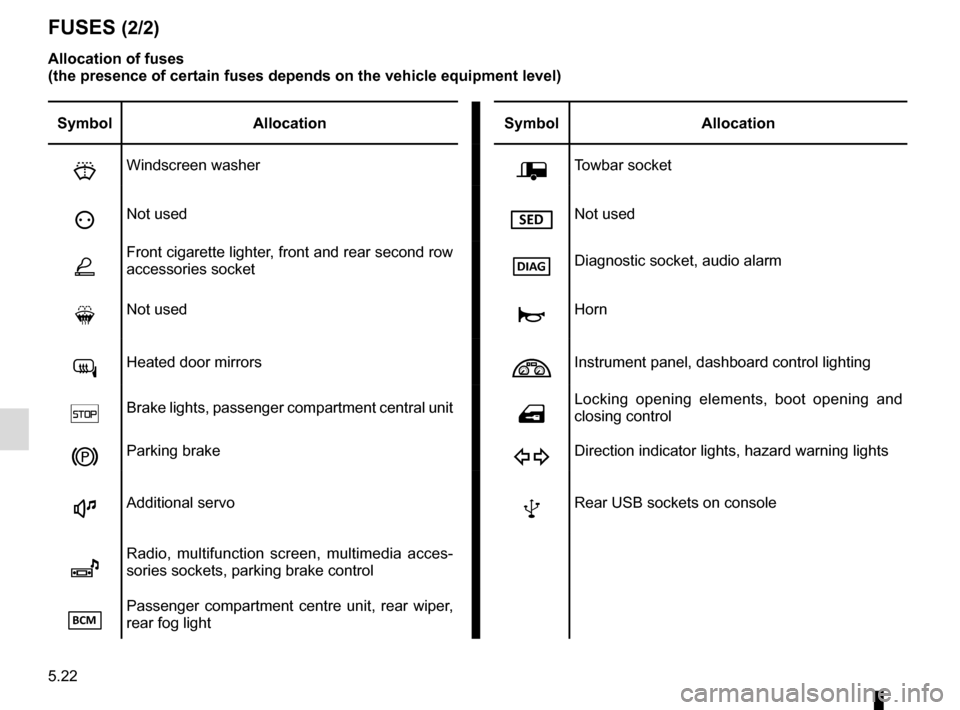 RENAULT MEGANE 2016 X95 / 3.G User Guide 5.22
FUSES (2/2)
Allocation of fuses 
(the presence of certain fuses depends on the vehicle equipment level)\
Symbol Allocation SymbolAllocation
HWindscreen washerÝTowbar socket
ëNot usedNot used
