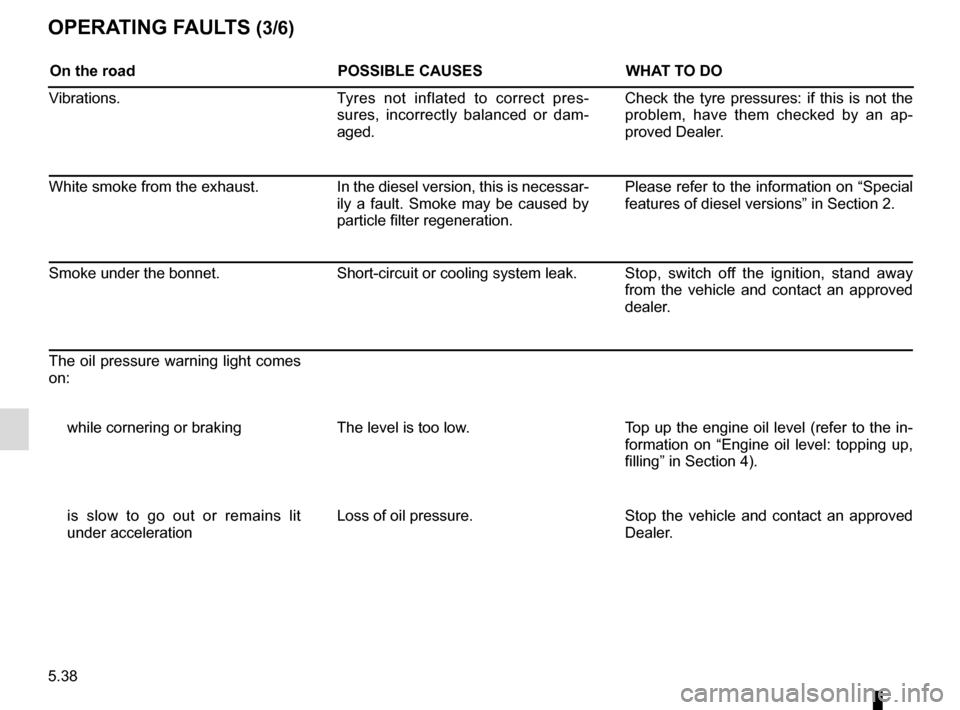 RENAULT MEGANE SPORT TOURER 2016 X95 / 3.G Owners Manual 5.38
OPERATING FAULTS (3/6)
On the roadPOSSIBLE CAUSESWHAT TO DO
Vibrations. Tyres not inflated to correct pres-
sures, incorrectly balanced or dam-
aged. Check the tyre pressures: if this is not the RENAULT MEGANE SPORT TOURER 2016 X95 / 3.G Owners Manual 5.38
OPERATING FAULTS (3/6)
On the roadPOSSIBLE CAUSESWHAT TO DO
Vibrations. Tyres not inflated to correct pres-
sures, incorrectly balanced or dam-
aged. Check the tyre pressures: if this is not the
