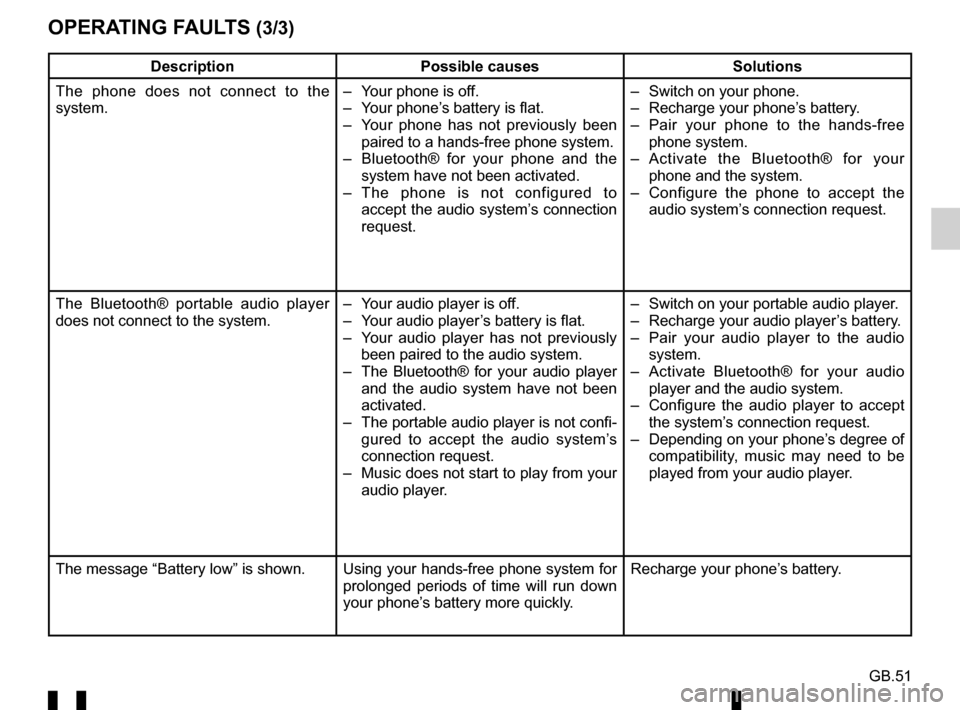 RENAULT TWINGO 2016 3.G Radio Connect R And Go User Manual GB.51
OPERATING FAULTS (3/3)
DescriptionPossible causes Solutions
The phone does not connect to the
system. – Your phone is off.
– Your phone’s battery is flat.
– Your phone has not previo RENAULT TWINGO 2016 3.G Radio Connect R And Go User Manual GB.51
OPERATING FAULTS (3/3)
DescriptionPossible causes Solutions
The phone does not connect to the
system. – Your phone is off.
– Your phone’s battery is flat.
– Your phone has not previo