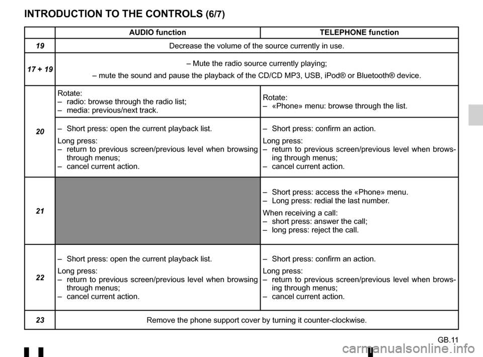 RENAULT TWINGO 2016 3.G Radio Connect R And Go Repair Manual GB.11
INTRODUCTION TO THE CONTROLS (6/7)
AUDIO functionTELEPHONE function
19 Decrease the volume of the source currently in use.
17  + 19 – Mute the radio source currently playing;
– mute the soun