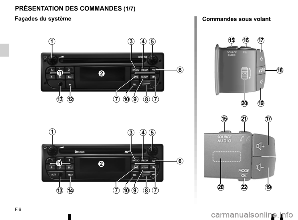 RENAULT TWINGO 2016 3.G Radio Connect R And Go User Manual F. 6
PRÉSENTATION DES COMMANDES (1/7)
1
128
6
54
10
Commandes sous volant
Façades du système
17
19
15
22
21
7
3
19
18
20
151716
20
1
139
2
2
7
11
11
8
6
54
107
3
971413     