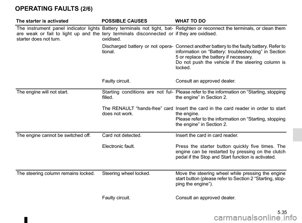 RENAULT SCENIC 2016 J95 / 3.G Owners Manual 5.35
OPERATING FAULTS (2/6)
The starter is activatedPOSSIBLE CAUSESWHAT TO DO
The instrument panel indicator lights 
are weak or fail to light up and the 
starter does not turn. Battery terminals not 