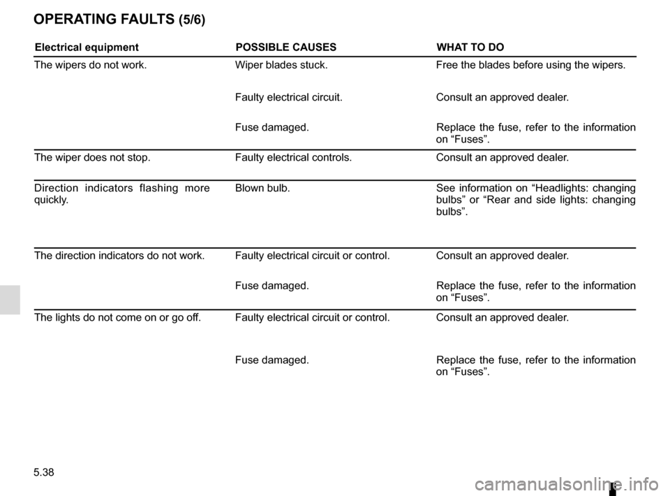 RENAULT SCENIC 2016 J95 / 3.G Owners Manual 5.38
OPERATING FAULTS (5/6)
Electrical equipmentPOSSIBLE CAUSESWHAT TO DO
The wipers do not work. Wiper blades stuck.Free the blades before using the wipers.
Faulty electrical circuit. Consult an appr