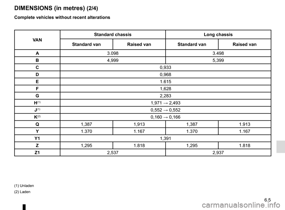 RENAULT TRAFIC 2016 X82 / 3.G Owners Manual 6.5
DIMENSIONS (in metres) (2/4)
Complete vehicles without recent alterations
VA NStandard chassis Long chassis
Standard van Raised van Standard van Raised van
A 3.098 3.498
B 4,999 5,399
C 0,933
D 0,