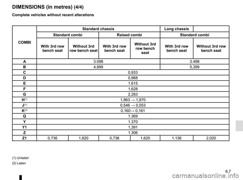 RENAULT TRAFIC 2016 X82 / 3.G Owners Manual 6.7
DIMENSIONS (in metres) (4/4)
Complete vehicles without recent alterations
COMBIStandard chassis Long chassis
Standard combi Raised combi Standard combi
With 3rd  row 
bench seat Without 3rd
 
row 