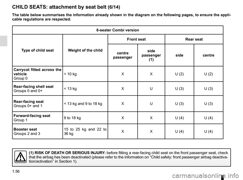 RENAULT TRAFIC 2016 X82 / 3.G Repair Manual 1.56
6-seater Combi version
Type of child seat Weight of the child Front seat Rear seat
centre 
passenger side 
passenger  (1) side centre
Carrycot fitted across the 
vehicle
Group 0 < 10 kg X X U (2)