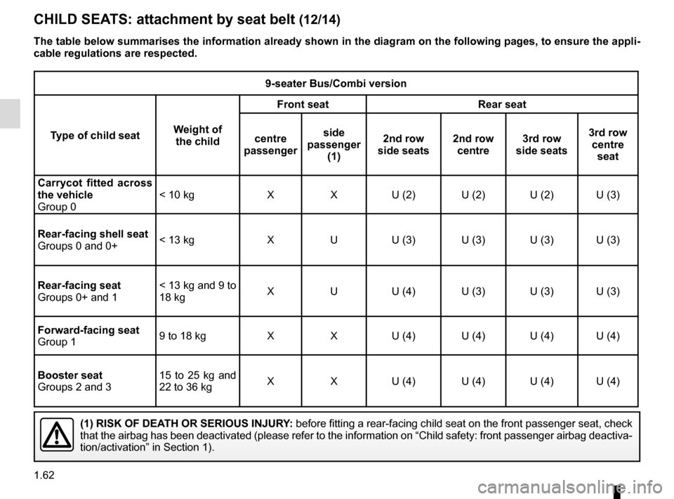 RENAULT TRAFIC 2016 X82 / 3.G Repair Manual 1.62
CHILD SEATS: attachment by seat belt (12/14)
9-seater Bus/Combi version
Type of child seat Weight of 
the child Front seat Rear seat
centre 
passenger side 
passenger  (1) 2nd row 
side seats 2nd