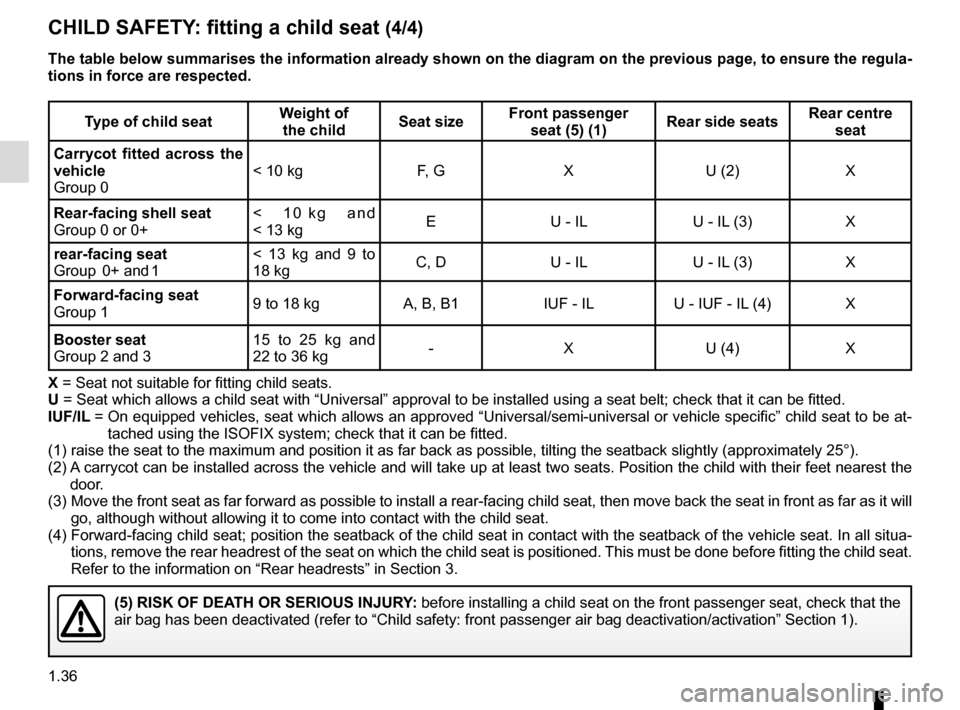 RENAULT CAPTUR 2017 1.G Service Manual 1.36
CHILD SAFETY: fitting a child seat (4/4)
The table below summarises the information already shown on the diagram \on the previous page, to ensure the regula-
tions in force are respected.
Type o