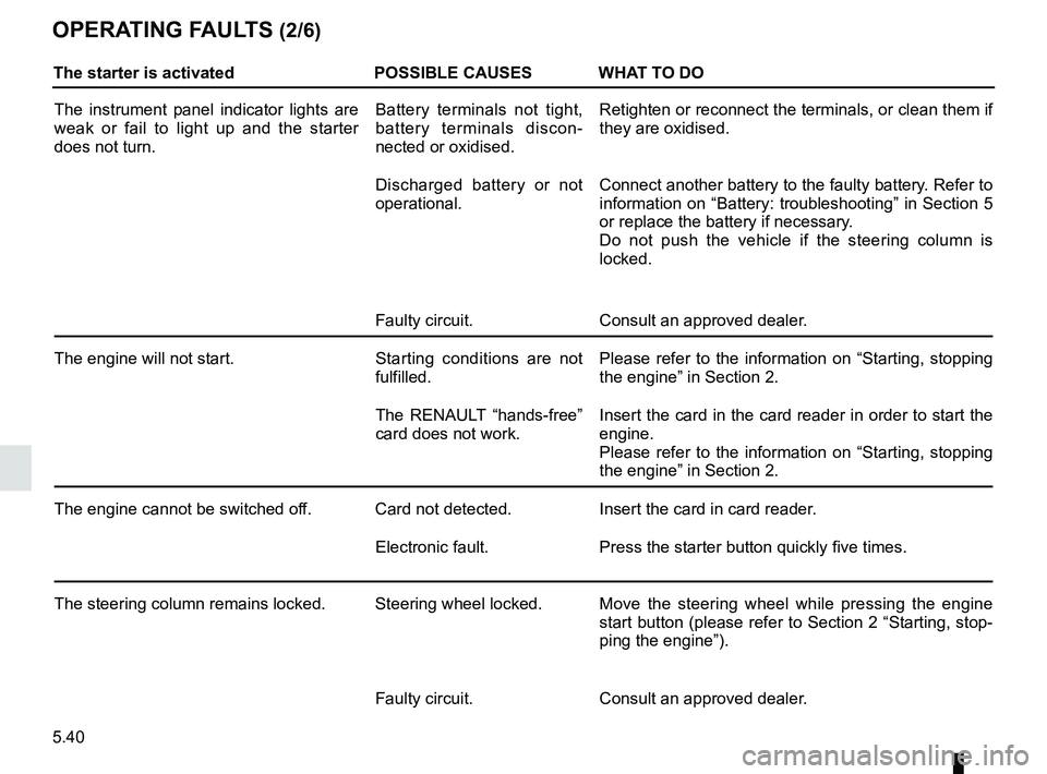 RENAULT CLIO 2017 X98 / 4.G Owners Manual 5.40
OPERATING FAULTS (2/6)
The starter is activatedPOSSIBLE CAUSES WHAT TO DO
The instrument panel indicator lights are
weak or fail to light up and the starter
does not turn. Battery terminals not RENAULT CLIO 2017 X98 / 4.G Owners Manual 5.40
OPERATING FAULTS (2/6)
The starter is activatedPOSSIBLE CAUSES WHAT TO DO
The instrument panel indicator lights are
weak or fail to light up and the starter
does not turn. Battery terminals not