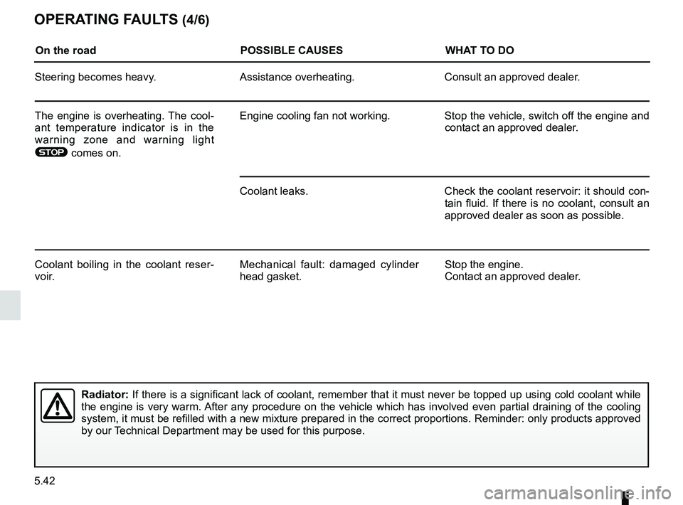 RENAULT CLIO 2017 X98 / 4.G User Guide 5.42
OPERATING FAULTS (4/6)
On the roadPOSSIBLE CAUSESWHAT TO DO
Steering becomes heavy. Assistance overheating. Consult an approved dealer.
The engine is overheating. The cool-
ant temperature indica