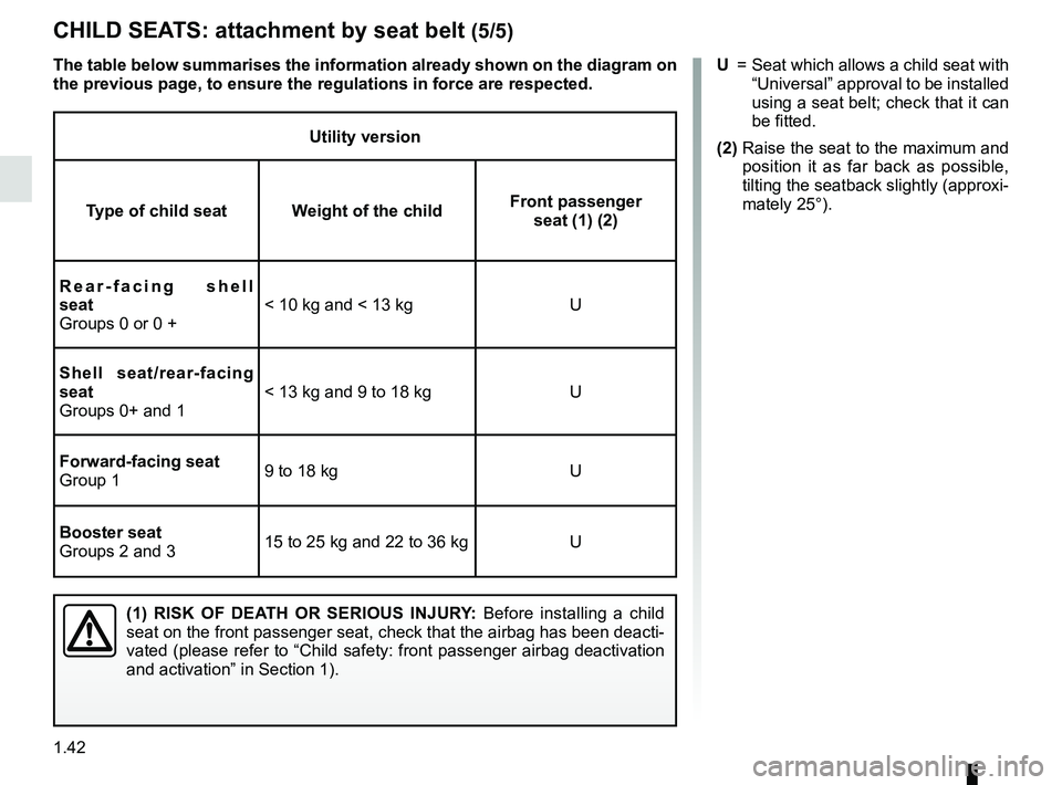RENAULT CLIO 2017 X98 / 4.G Service Manual 1.42
Utility version
Type of child seat Weight of the child Front passenger
seat (1) (2)
Rear-facing shell
seat
Groups 0 or 0 + < 10 kg and < 13 kg U
Shell seat/rear-facing
seat
Groups 0+ and 1 < 1 RENAULT CLIO 2017 X98 / 4.G Service Manual 1.42
Utility version
Type of child seat Weight of the child Front passenger
seat (1) (2)
Rear-facing shell
seat
Groups 0 or 0 + < 10 kg and < 13 kg U
Shell seat/rear-facing
seat
Groups 0+ and 1 < 1
