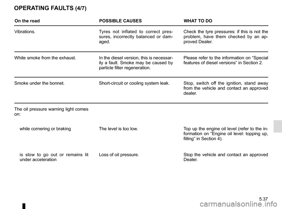 RENAULT KADJAR 2017 1.G User Guide 5.37
OPERATING FAULTS (4/7)
On the roadPOSSIBLE CAUSESWHAT TO DO
Vibrations. Tyres not inflated to correct pres-
sures, incorrectly balanced or dam-
aged. Check the tyre pressures: if this is not the 