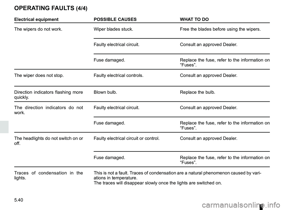 RENAULT KANGOO 2017 X61 / 2.G Owners Manual 5.40
OPERATING FAULTS (4/4)
Electrical equipmentPOSSIBLE CAUSES WHAT TO DO
The wipers do not work. Wiper blades stuck. Free the blades before using the wipers.
Faulty electrical circuit. Consult an ap