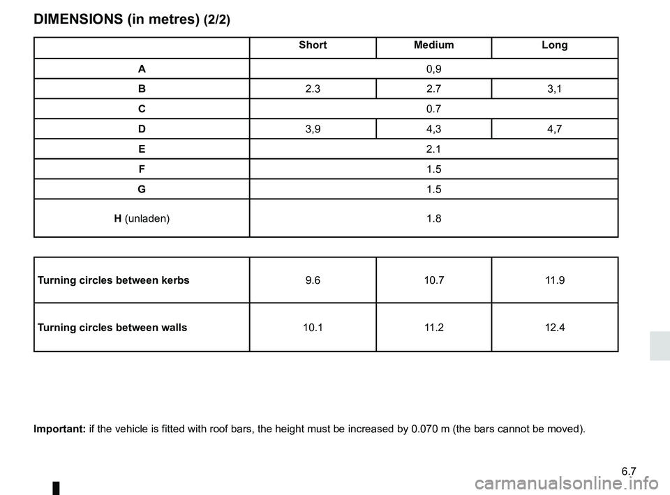 RENAULT KANGOO 2017 X61 / 2.G Owners Manual 6.7
DIMENSIONS (in metres) (2/2)
ShortMedium Long
A 0,9
B 2.32.73,1
C 0.7
D 3,94,34,7
E 2.1
F 1.5
G 1.5
H (unladen) 1.8
Turning circles between kerbs 9.610.7 11.9
Turning circles between walls 10.111.