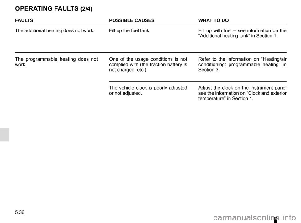 RENAULT KANGOO VAN ZERO EMISSION 2017 X61 / 2.G Owners Manual 5.36
FAULTSPOSSIBLE CAUSESWHAT TO DO
The additional heating does not work. Fill up the fuel tank. Fill  up with fuel – see information on the 
“Additional heating tank” in Section 1. 
The progra