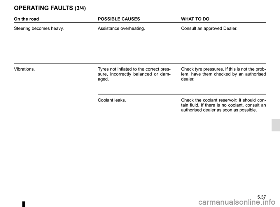 RENAULT KANGOO VAN ZERO EMISSION 2017 X61 / 2.G Owners Manual 5.37
On the roadPOSSIBLE CAUSESWHAT TO DO
Steering becomes heavy. Assistance overheating.Consult an approved Dealer.
Vibrations. Tyres not inflated to the correct pres-
sure, incorrectly balanced or d