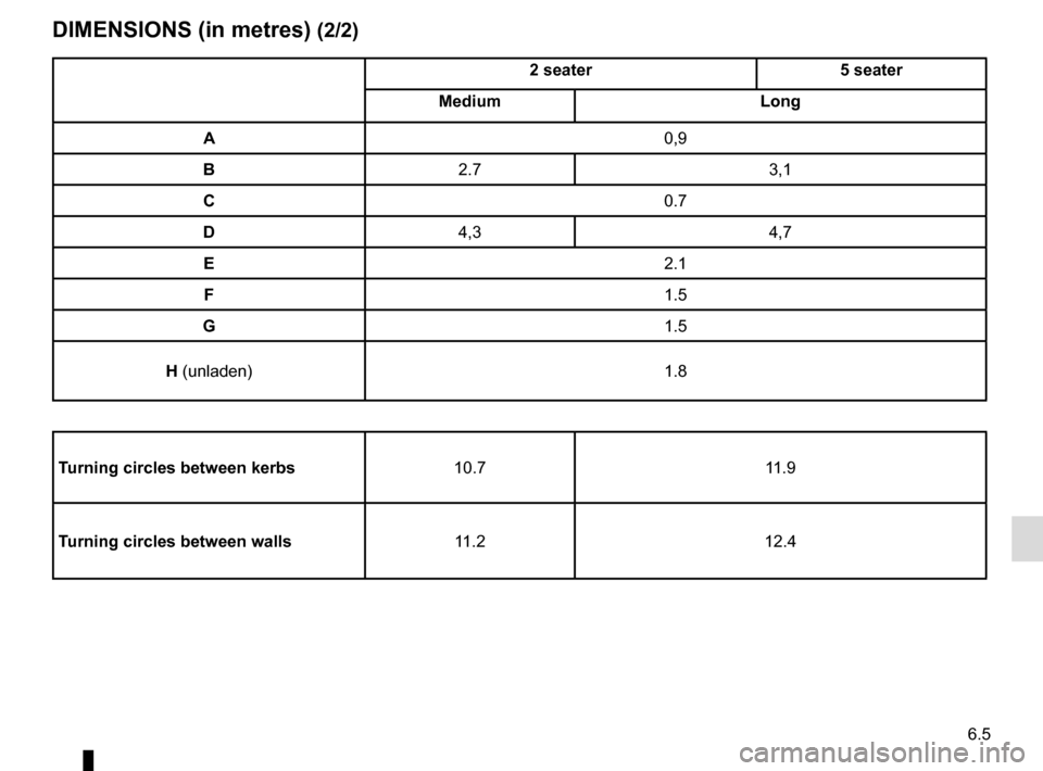 RENAULT KANGOO VAN ZERO EMISSION 2017 X61 / 2.G Owners Manual 6.5
DIMENSIONS (in metres) (2/2)
2 seater5 seater
Medium Long
A 0,9
B 2.7 3,1
C 0.7
D 4,3 4,7
E 2.1
F 1.5
G 1.5
H (unladen) 1.8
Turning circles between kerbs 10.711.9
Turning circles between walls 11. RENAULT KANGOO VAN ZERO EMISSION 2017 X61 / 2.G Owners Manual 6.5
DIMENSIONS (in metres) (2/2)
2 seater5 seater
Medium Long
A 0,9
B 2.7 3,1
C 0.7
D 4,3 4,7
E 2.1
F 1.5
G 1.5
H (unladen) 1.8
Turning circles between kerbs 10.711.9
Turning circles between walls 11.