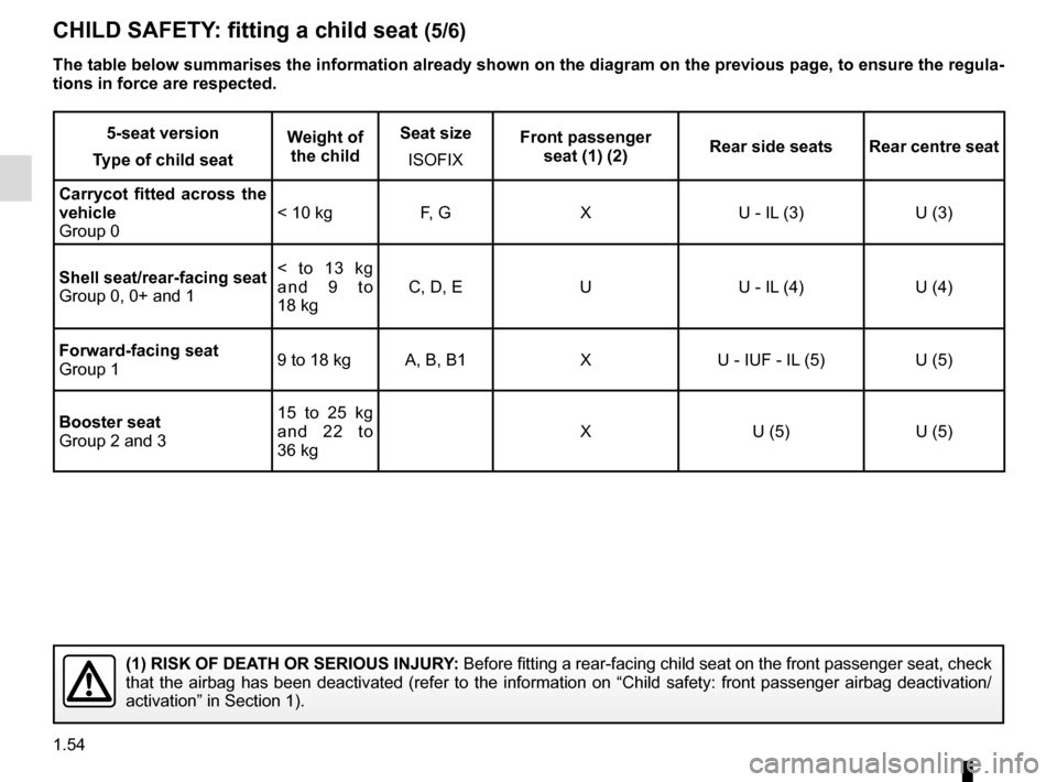 RENAULT KANGOO VAN ZERO EMISSION 2017 X61 / 2.G Workshop Manual 1.54
CHILD SAFETY: fitting a child seat (5/6)
5-seat version
Type of child seat Weight of
the child Seat size
ISOFIX Front passenger
seat (1) (2) Rear side seats Rear centre seat
Carrycot fitted acr RENAULT KANGOO VAN ZERO EMISSION 2017 X61 / 2.G Workshop Manual 1.54
CHILD SAFETY: fitting a child seat (5/6)
5-seat version
Type of child seat Weight of
the child Seat size
ISOFIX Front passenger
seat (1) (2) Rear side seats Rear centre seat
Carrycot fitted acr