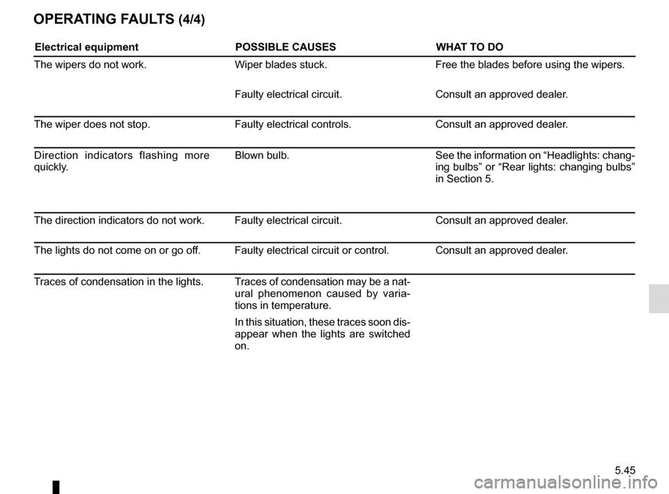 RENAULT MASTER 2017 X62 / 2.G Owners Manual 5.45
OPERATING FAULTS (4/4)
Electrical equipmentPOSSIBLE CAUSESWHAT TO DO
The wipers do not work. Wiper blades stuck. Free the blades before using the wipers.
Faulty electrical circuit. Consult an app