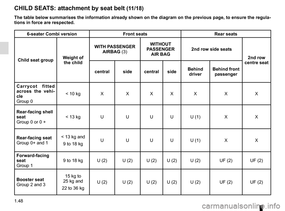 RENAULT MASTER 2017 X62 / 2.G User Guide 1.48
CHILD SEATS: attachment by seat belt (11/18)
6-seater Combi versionFront seatsRear seats
Child seat group Weight of 
the child WITH PASSENGER 
AIRBAG (3) WITHOUT 
PASSENGER  AIR BAG 2nd row side 