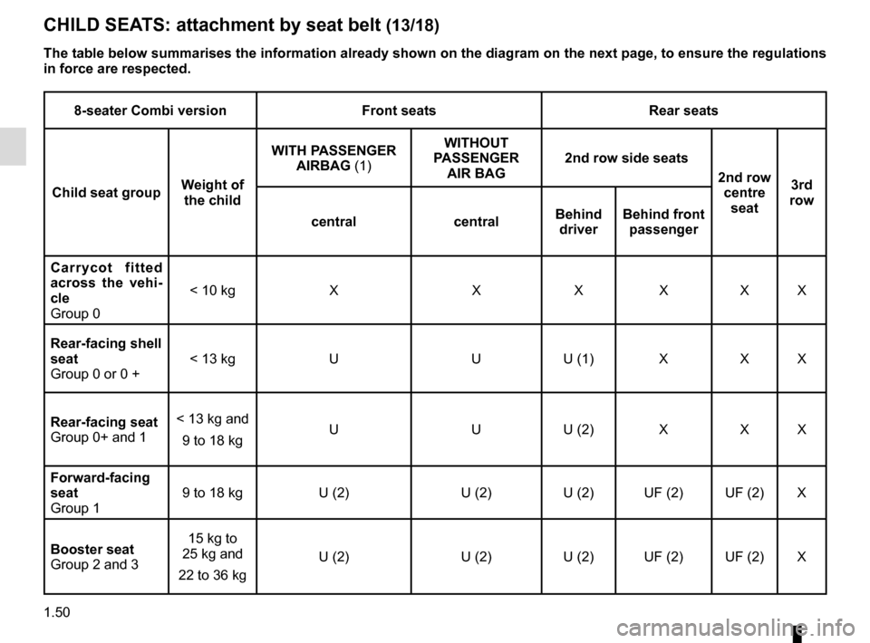 RENAULT MASTER 2017 X62 / 2.G User Guide 1.50
CHILD SEATS: attachment by seat belt (13/18)
8-seater Combi versionFront seatsRear seats
Child seat group Weight of 
the child WITH PASSENGER 
AIRBAG (1) WITHOUT 
PASSENGER  AIR BAG 2nd row side 