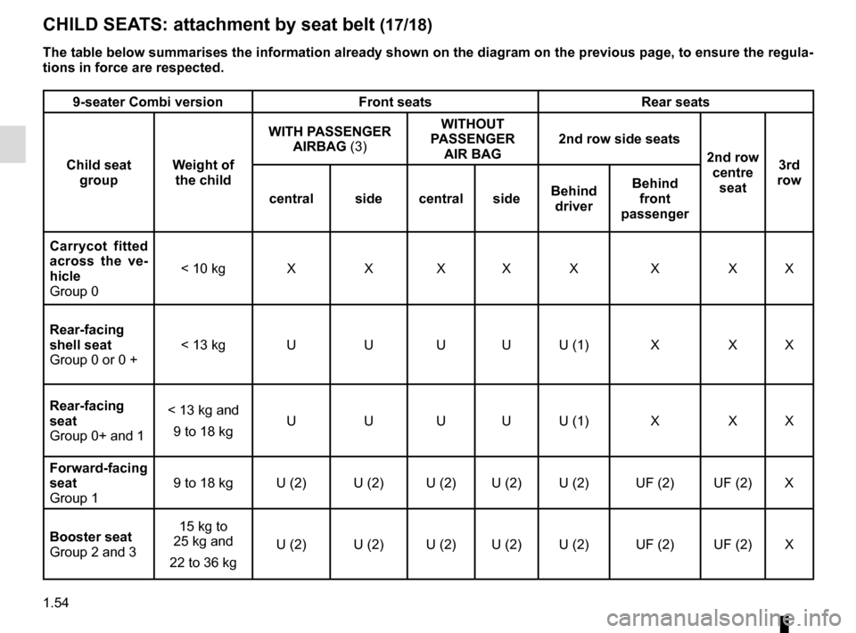RENAULT MASTER 2017 X62 / 2.G Workshop Manual 1.54
CHILD SEATS: attachment by seat belt (17/18)
9-seater Combi versionFront seatsRear seats
Child seat  group Weight of 
the child WITH PASSENGER 
AIRBAG (3) WITHOUT 
PASSENGER  AIR BAG 2nd row side