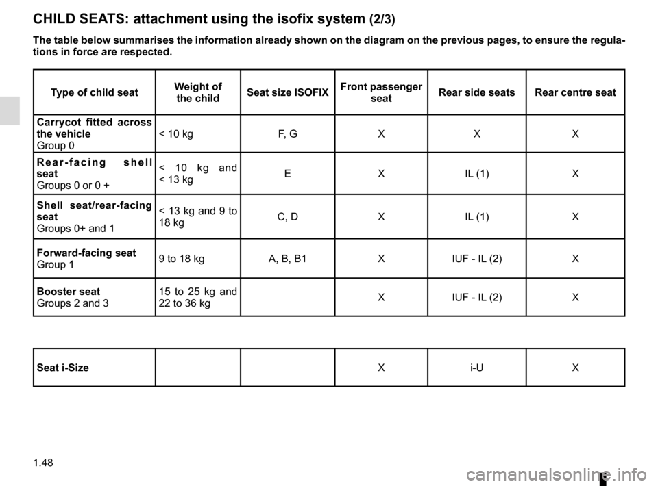 RENAULT MEGANE 2017 4.G Owners Manual 1.48
The table below summarises the information already shown on the diagram \
on the previous pages, to ensure the regula-
tions in force are respected.
CHILD SEATS: attachment using the isofix syste RENAULT MEGANE 2017 4.G Owners Manual 1.48
The table below summarises the information already shown on the diagram \
on the previous pages, to ensure the regula-
tions in force are respected.
CHILD SEATS: attachment using the isofix syste