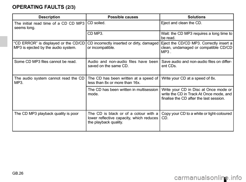 RENAULT CLIO 2017 X98 / 4.G Radio Classic Owners Manual GB.26
OPERATING FAULTS (2/3)
DescriptionPossible causes Solutions
The initial read time of a CD CD MP3 
seems long. CD soiled.
Eject and clean the CD.
CD MP3. Wait: the CD MP3 requires a long time to 