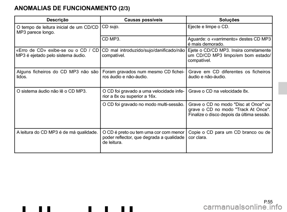 RENAULT TWINGO 2017 3.G Radio Connect R And Go User Manual P.55
ANOMALIAS DE FUNCIONAMENTO (2/3)
DescriçãoCausas possíveis Soluções
O tempo de leitura inicial de um CD/CD 
MP3 parece longo. CD sujo.
Ejecte e limpe o CD.
CD MP3. Aguarde: o «varrimento» 