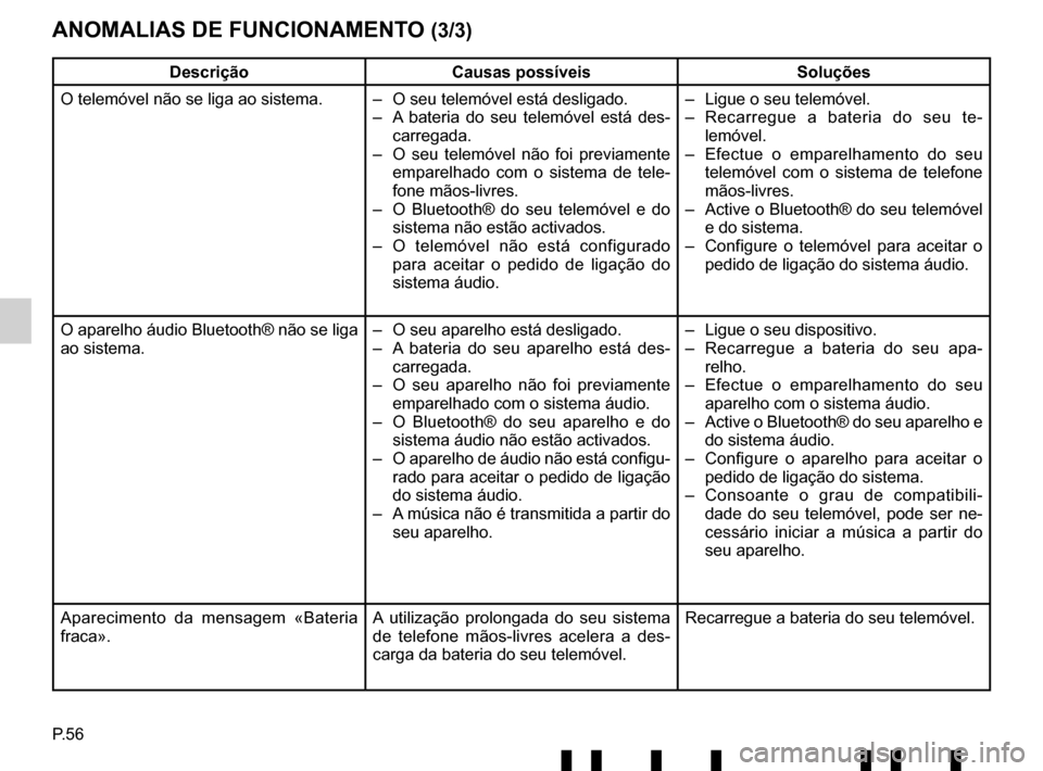 RENAULT TWINGO 2017 3.G Radio Connect R And Go User Manual P.56
ANOMALIAS DE FUNCIONAMENTO (3/3)
DescriçãoCausas possíveis Soluções
O telemóvel não se liga ao sistema. –  O seu telemóvel está desligado. –  A bateria do seu telemóvel está des-ca