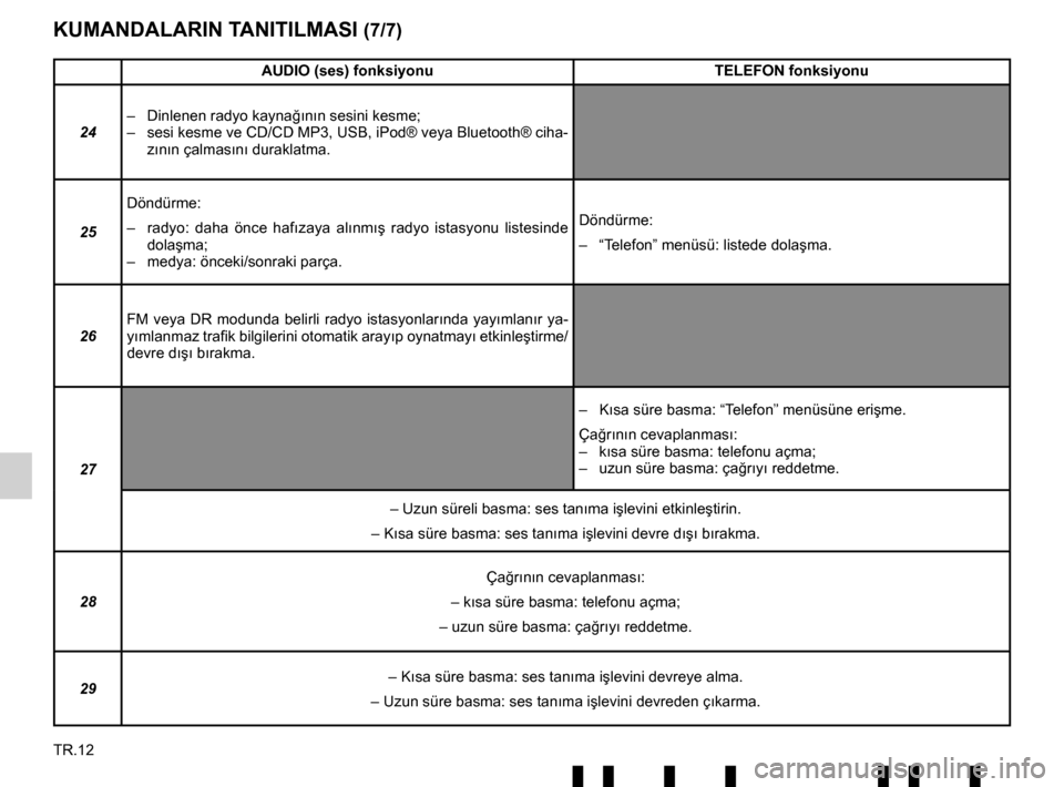 RENAULT TWINGO 2017 3.G Radio Connect R And Go User Manual TR.12
KUMANDALARIN TANITILMASI (7/7)
AUDIO (ses) fonksiyonuTELEFON fonksiyonu
24 –  Dinlenen radyo kayna
ğının sesini kesme;
–  sesi kesme ve CD/CD MP3, USB, iPod® veya Bluetooth® ciha- zın�