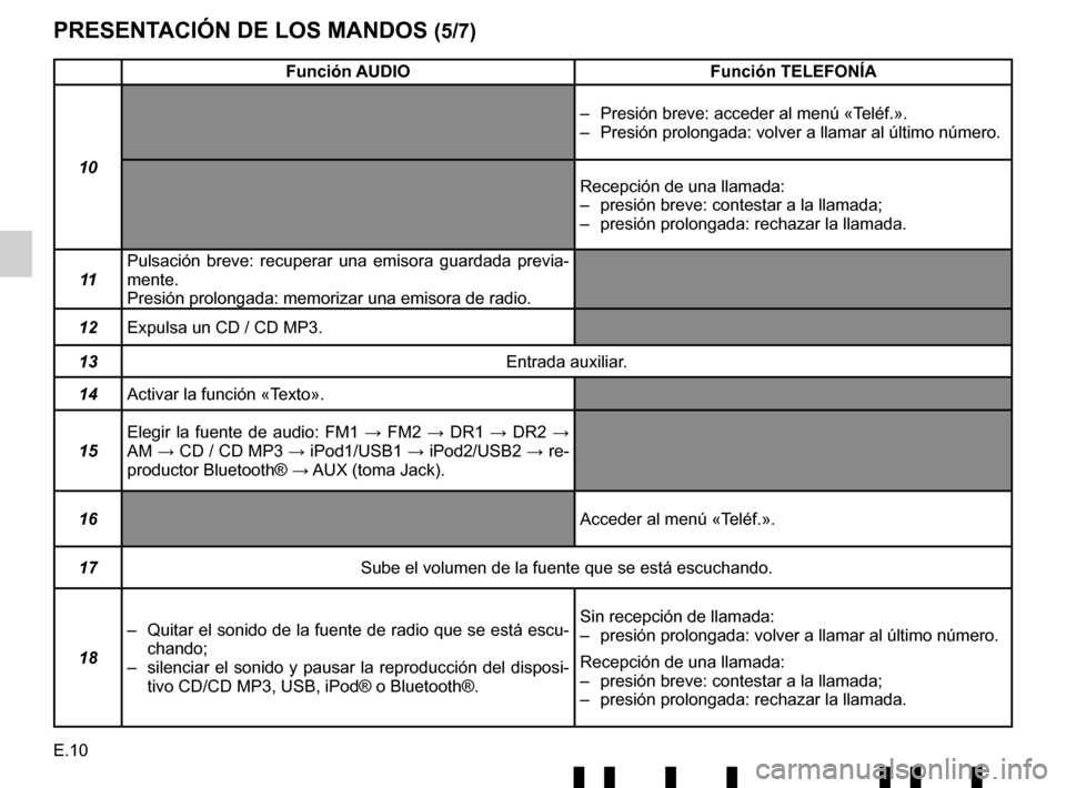 RENAULT TWINGO 2017 3.G Radio Connect R And Go Manual PDF E.10
PRESENTACIÓN DE LOS MANDOS (5/7)
Función AUDIOFunción TELEFONÍA
10 –  Presión breve: acceder al menú «Teléf.».
–  Presión prolongada: volver a llamar al último número.
Recepción 