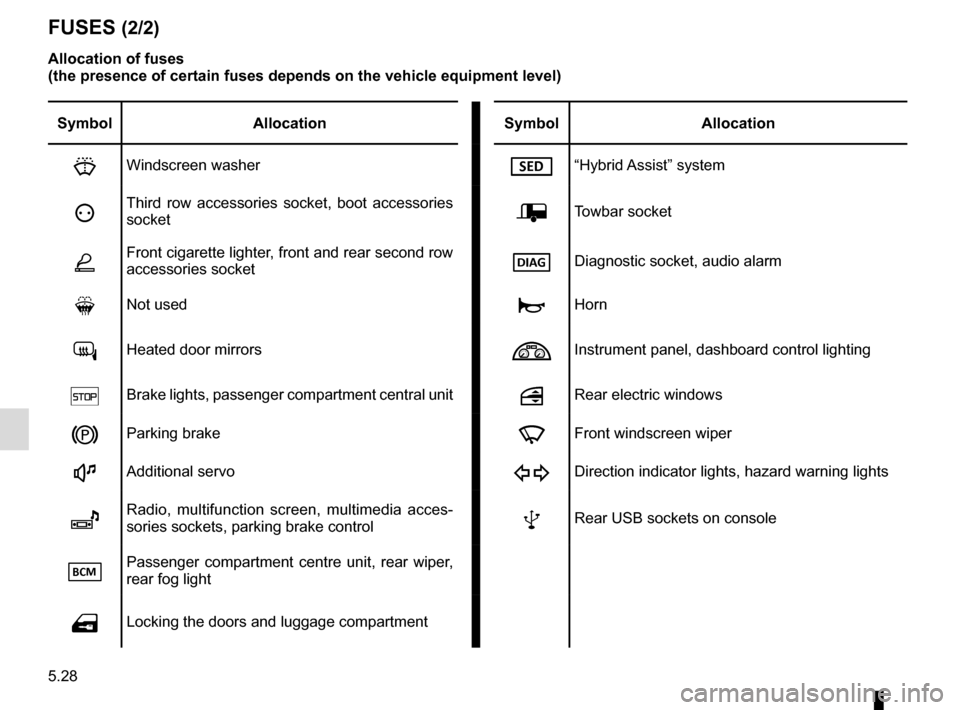RENAULT SCENIC 2017 J95 / 3.G Owners Manual 5.28
FUSES (2/2)
Allocation of fuses
(the presence of certain fuses depends on the vehicle equipment level)\
Symbol Allocation SymbolAllocation
HWindscreen washer“Hybrid Assist” system
ëThi RENAULT SCENIC 2017 J95 / 3.G Owners Manual 5.28
FUSES (2/2)
Allocation of fuses
(the presence of certain fuses depends on the vehicle equipment level)\
Symbol Allocation SymbolAllocation
HWindscreen washer“Hybrid Assist” system
ëThi