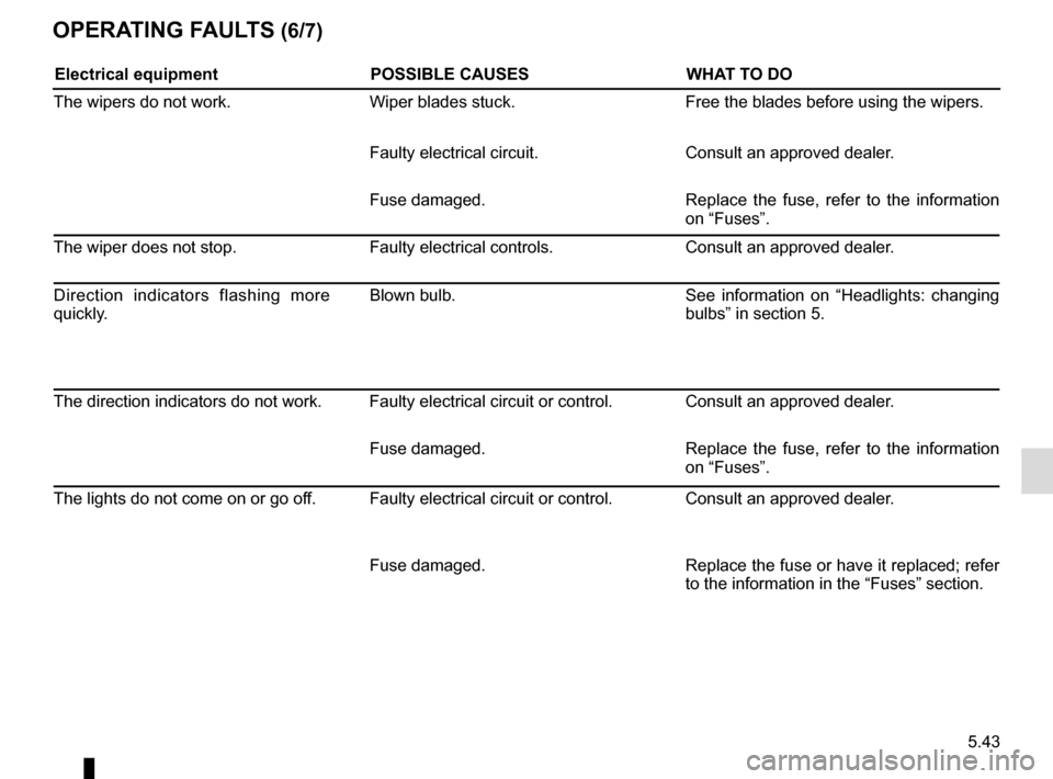 RENAULT SCENIC 2017 J95 / 3.G Owners Manual 5.43
OPERATING FAULTS (6/7)
Electrical equipmentPOSSIBLE CAUSESWHAT TO DO
The wipers do not work. Wiper blades stuck. Free the blades before using the wipers.
Faulty electrical circuit. Consult an app