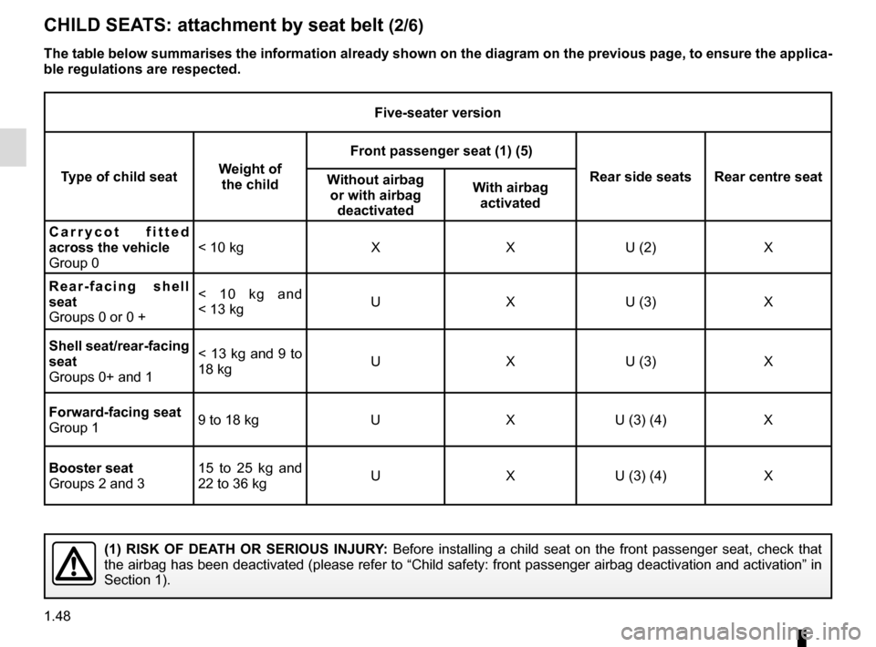 RENAULT SCENIC 2017 J95 / 3.G Owners Manual 1.48
CHILD SEATS: attachment by seat belt (2/6)
Five-seater version
Type of child seat Weight of 
the child Front passenger seat (1) (5)
Rear side seats Rear centre seat
Without  airbag 
or with  airb